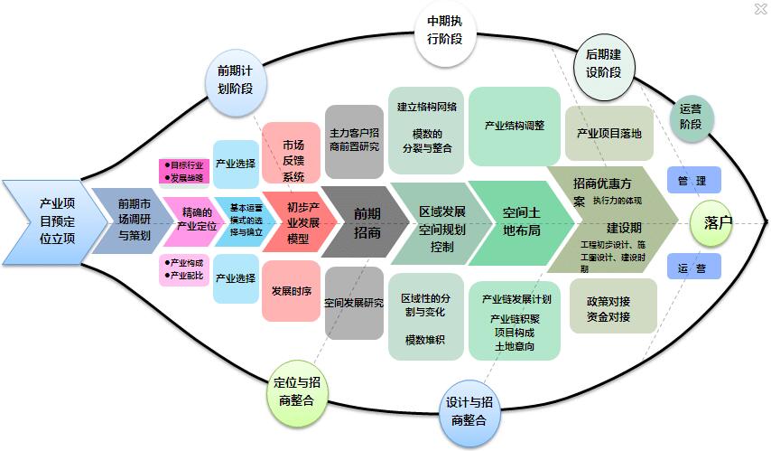 产业规划